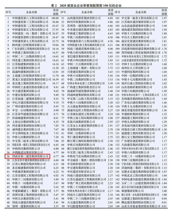 图3 集团公司在2025建筑业企业专利指数中排名第127位.jpg