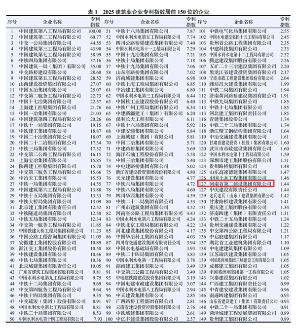图1 集团公司在2025建筑业企业荣誉指数中排名第36位.jpg